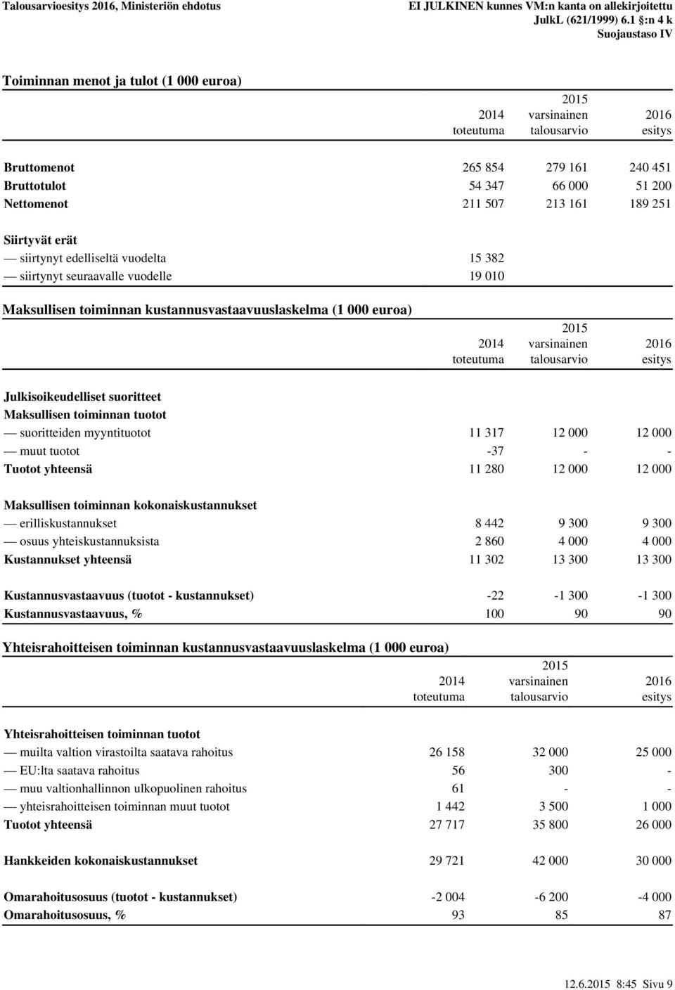 Maksullisen toiminnan tuotot suoritteiden myyntituotot 11 317 12 000 12 000 muut tuotot -37 - - Tuotot yhteensä 11 280 12 000 12 000 Maksullisen toiminnan kokonaiskustannukset erilliskustannukset 8