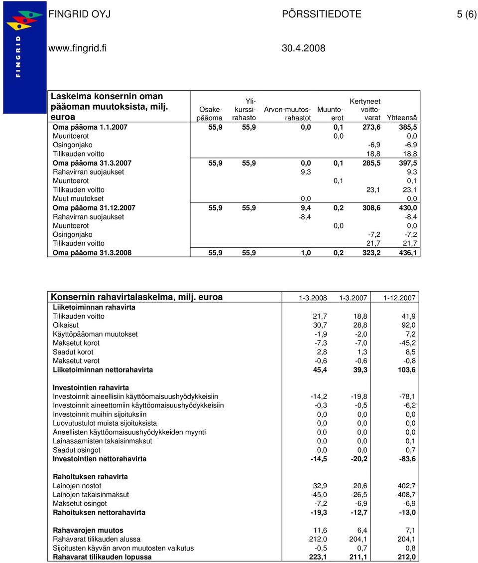 12.2007 55,9 55,9 9,4 0,2 308,6 430,0 Rahavirran suojaukset -8,4-8,4 Muuntoerot 0,0 0,0 Osingonjako -7,2-7,2 Tilikauden voitto 21,7 21,7 Oma pääoma 31.3.2008 55,9 55,9 1,0 0,2 323,2 436,1 Ylikurssirahasto Kertyneet voittovarat Yhteensä Konsernin rahavirtalaskelma, milj.