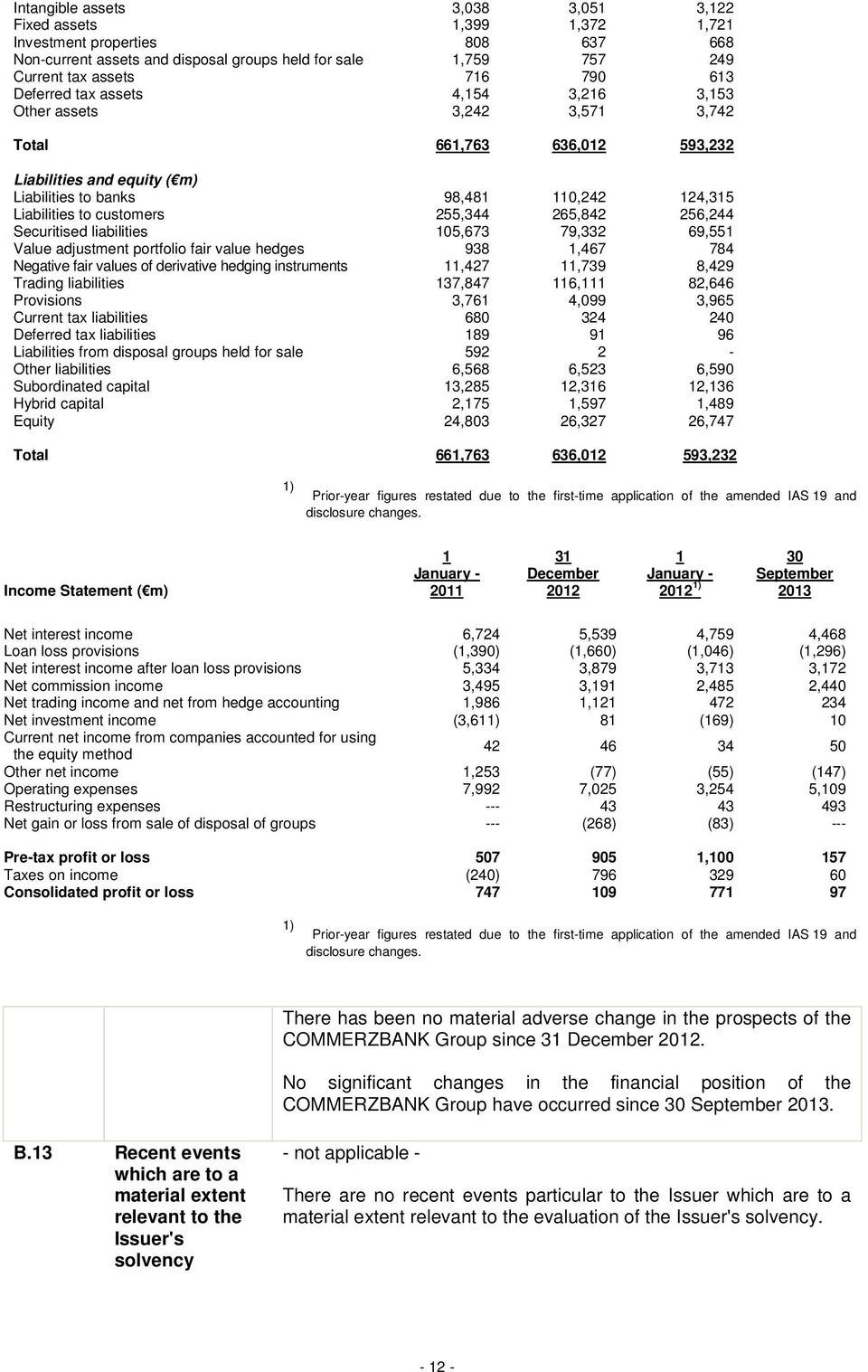 255,344 265,842 256,244 Securitised liabilities 105,673 79,332 69,551 Value adjustment portfolio fair value hedges 938 1,467 784 Negative fair values of derivative hedging instruments 11,427 11,739