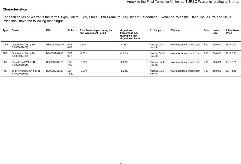 39 2.50% 2.78% Nasdaq OMX Helsinki www.nasdaqomxnordic.com 5.00 500,000 EUR 0.23 PUT Outokumpu OYJ (ISIN FI0009002422) DE000CZ6J9X5 EUR 0.47-2.50% -2.22% Nasdaq OMX Helsinki www.nasdaqomxnordic.com 5.00 500,000 EUR 0.23 PUT Stora Enso OYJ (ISIN FI0009005961) DE000CZ6J9Y3 EUR 7.