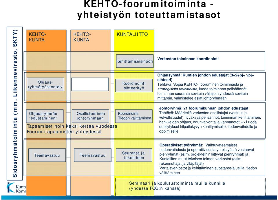 johtoryhmään Teemavastuu KUNTALIITTO Kehittämisinsinööri Koordinointi sihteerityö Koordinointi Tiedon välittäminen Seuranta ja tukeminen Verkoston toiminnan koordinointi Ohjausyhmä: Kuntien johdon