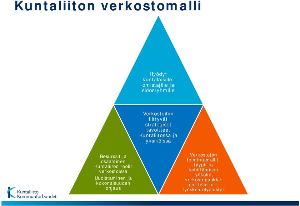 osaaminen Kuntaliiton roolit verkostoissa Uudistaminen ja kokonaisuuden ohjaus