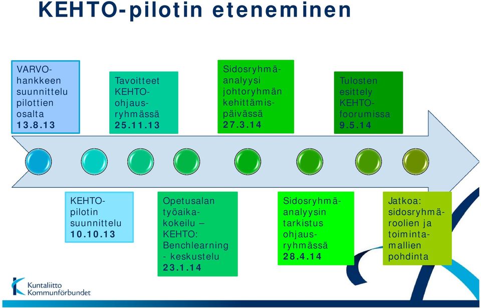 13 Opetusalan työaikakokeilu KEHTO: Benchlearning - keskustelu 23.1.14 Sidosryhmäanalyysi johtoryhmän kehittämispäivässä 27.