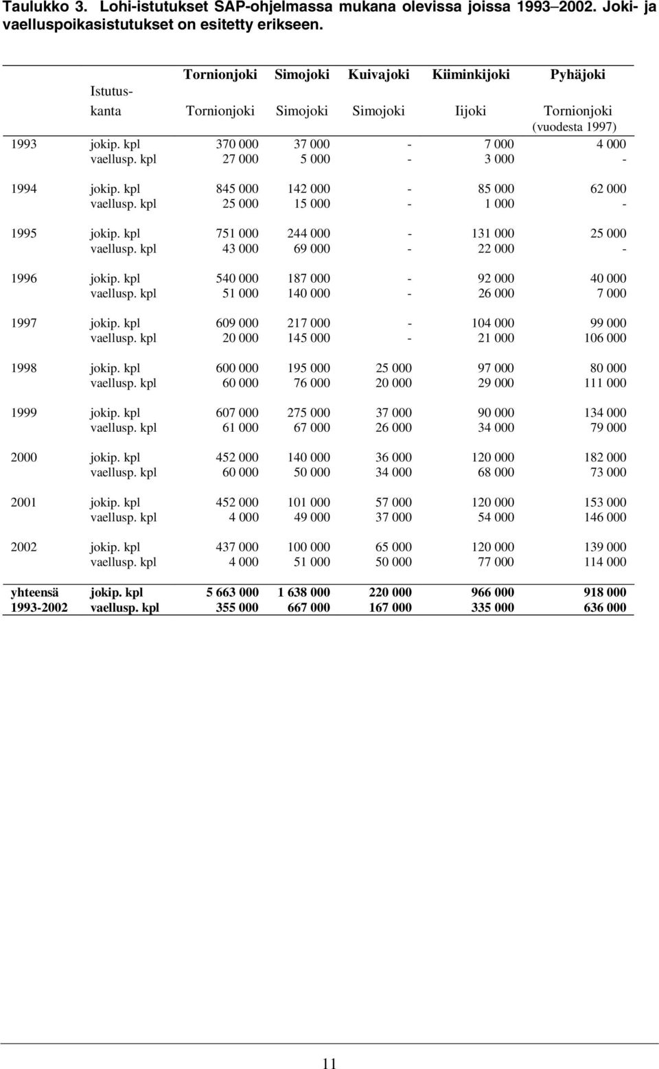 kpl 27 000 5 000-3 000-1994 jokip. kpl 845 000 142 000-85 000 62 000 vaellusp. kpl 25 000 15 000-1 000-1995 jokip. kpl 751 000 244 000-131 000 25 000 vaellusp. kpl 43 000 69 000-22 000-1996 jokip.