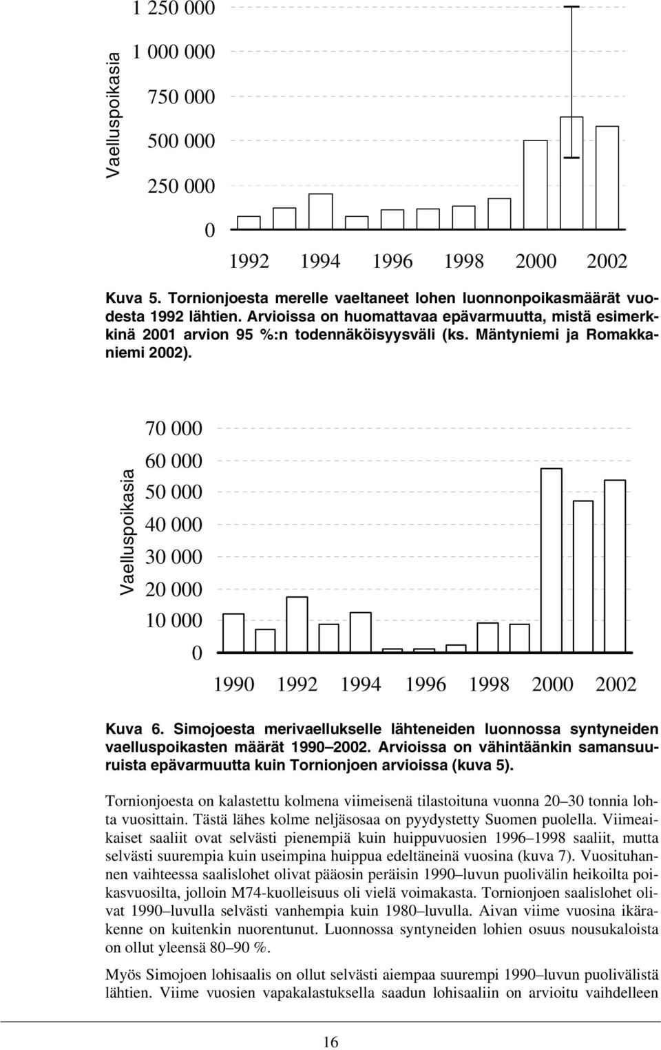 Vaelluspoikasia 70 000 60 000 50 000 40 000 30 000 20 000 10 000 0 1990 1992 1994 1996 1998 2000 2002 Kuva 6.