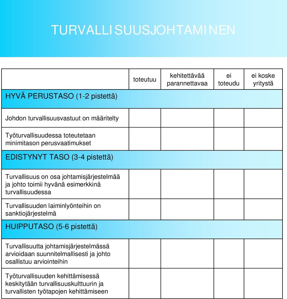 turvallisuudessa Turvallisuuden laiminlyönthin on sanktiojärjestelmä HUIPPUTASO (5-6 pistettä) Turvallisuutta johtamisjärjestelmässä