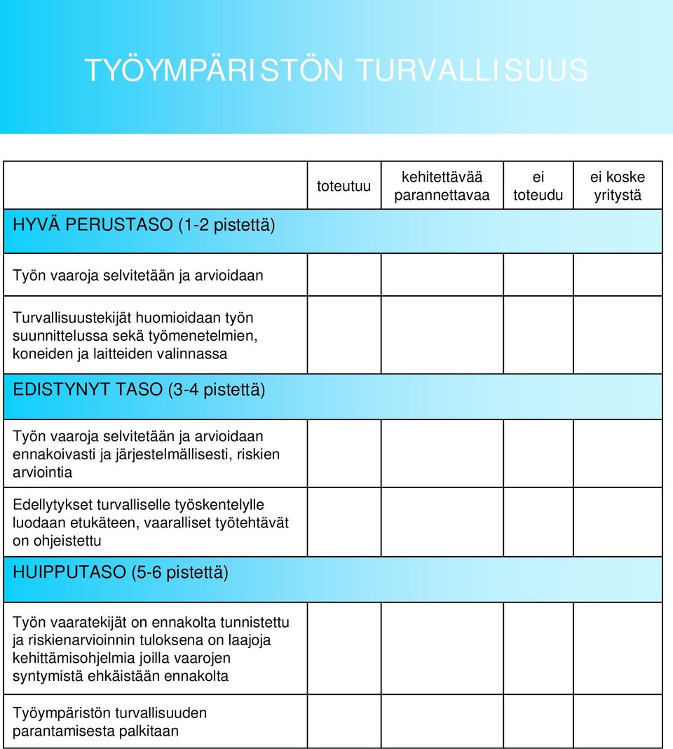 arviointia Edellytykset turvalliselle työskentelylle luodaan etukäteen, vaaralliset työtehtävät on ohjstettu HUIPPUTASO (5-6 pistettä) Työn vaaratekijät on