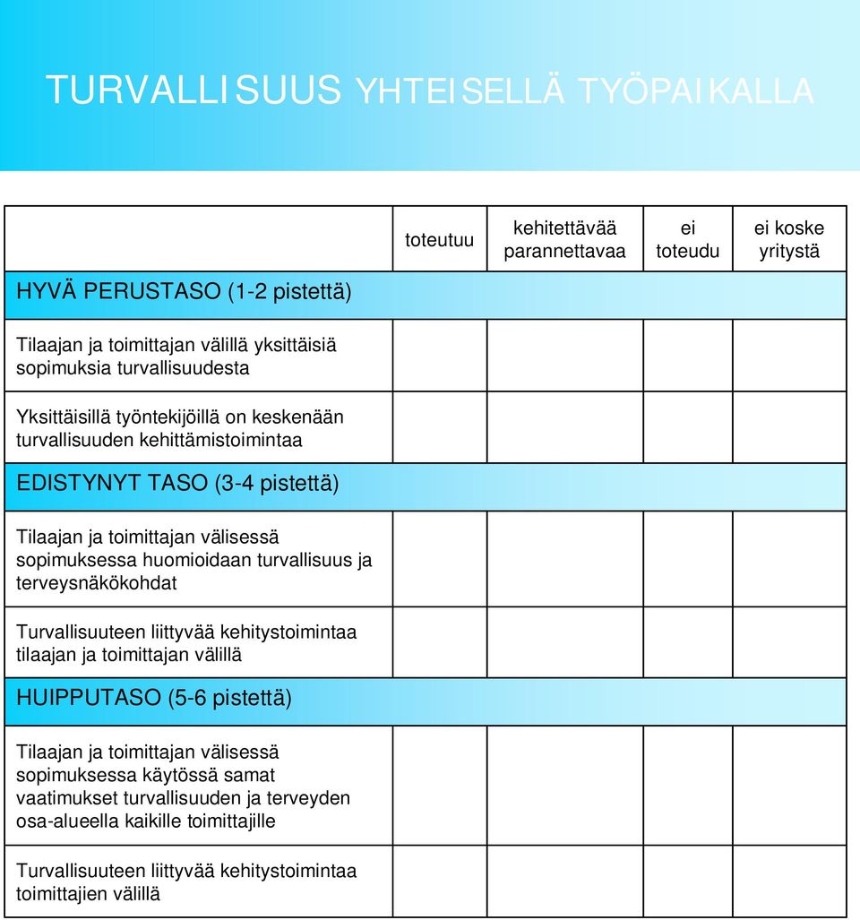turvallisuus ja terveysnäkökohdat Turvallisuuteen liittyvää kehitystoimintaa tilaajan ja toimittajan välillä HUIPPUTASO (5-6 pistettä) Tilaajan ja toimittajan