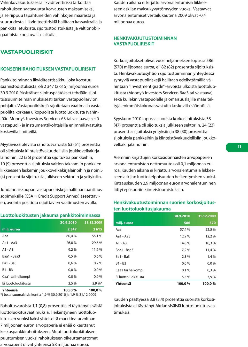 VASTAPUOLIRISKIT KONSERNIRAHOITUKSEN VASTAPUOLIRISKIT Pankkitoiminnan likviditeettisalkku, joka koostuu saamistodistuksista, oli 2 347 (2 615) miljoonaa euroa 30.9.2010.