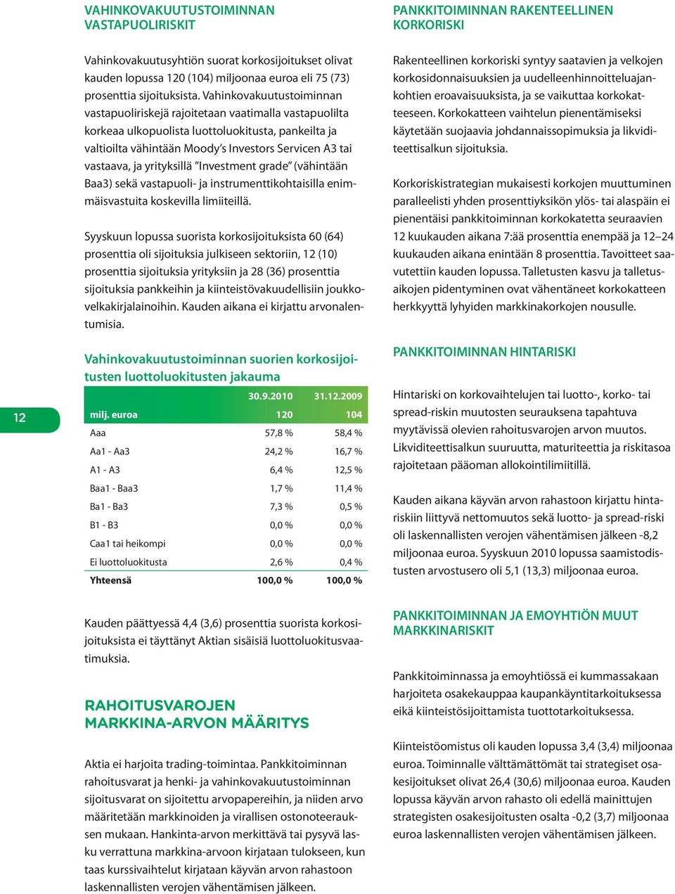 Vahinkovakuutustoiminnan vastapuoliriskejä rajoitetaan vaatimalla vastapuolilta korkeaa ulkopuolista luottoluokitusta, pankeilta ja valtioilta vähintään Moody s Investors Servicen A3 tai vastaava, ja