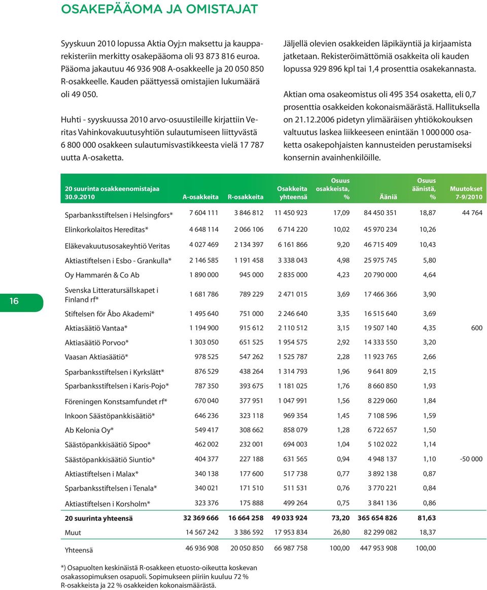 Huhti - syyskuussa 2010 arvo-osuustileille kirjattiin Veritas Vahinkovakuutusyhtiön sulautumiseen liittyvästä 6 800 000 osakkeen sulautumisvastikkeesta vielä 17 787 uutta A-osaketta.