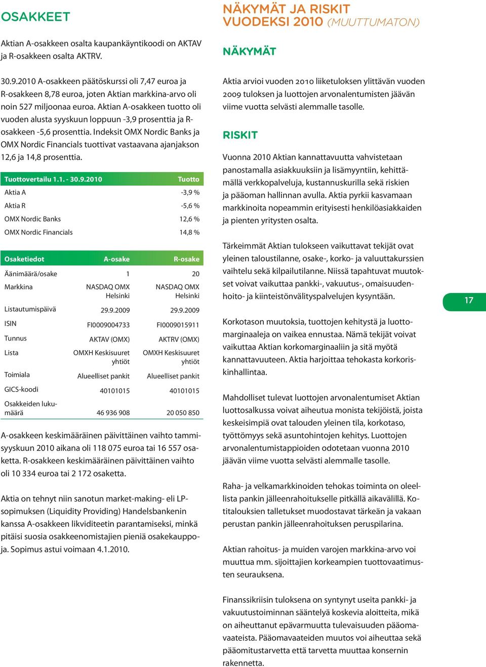 Aktian A-osakkeen tuotto oli vuoden alusta syyskuun loppuun -3,9 prosenttia ja R- osakkeen -5,6 prosenttia.