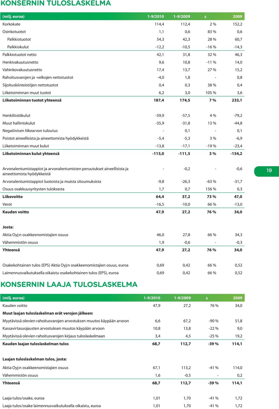 46,3 Henkivakuutusnetto 9,6 10,8-11 % 14,0 Vahinkovakuutusnetto 17,4 13,7 27 % 15,2 Rahoitusvarojen ja -velkojen nettotuotot -4,0 1,8-0,8 Sijoituskiinteistöjen nettotuotot 0,4 0,3 38 % 0,4