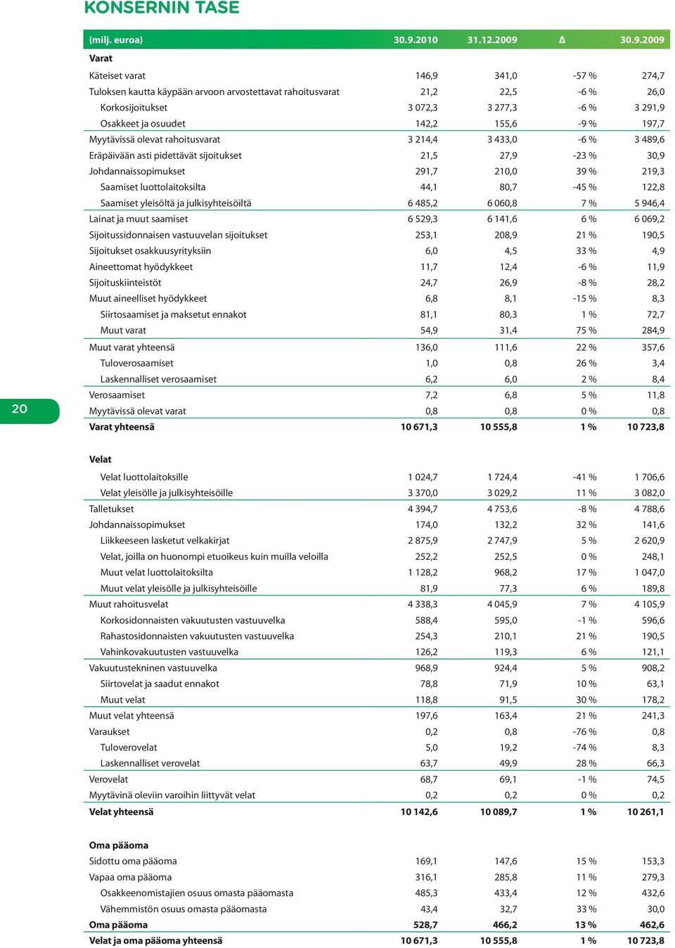 30.9.2009 Varat Käteiset varat 146,9 341,0-57 % 274,7 Tuloksen kautta käypään arvoon arvostettavat rahoitusvarat 21,2 22,5-6 % 26,0 Korkosijoitukset 3 072,3 3 277,3-6 % 3 291,9 Osakkeet ja osuudet