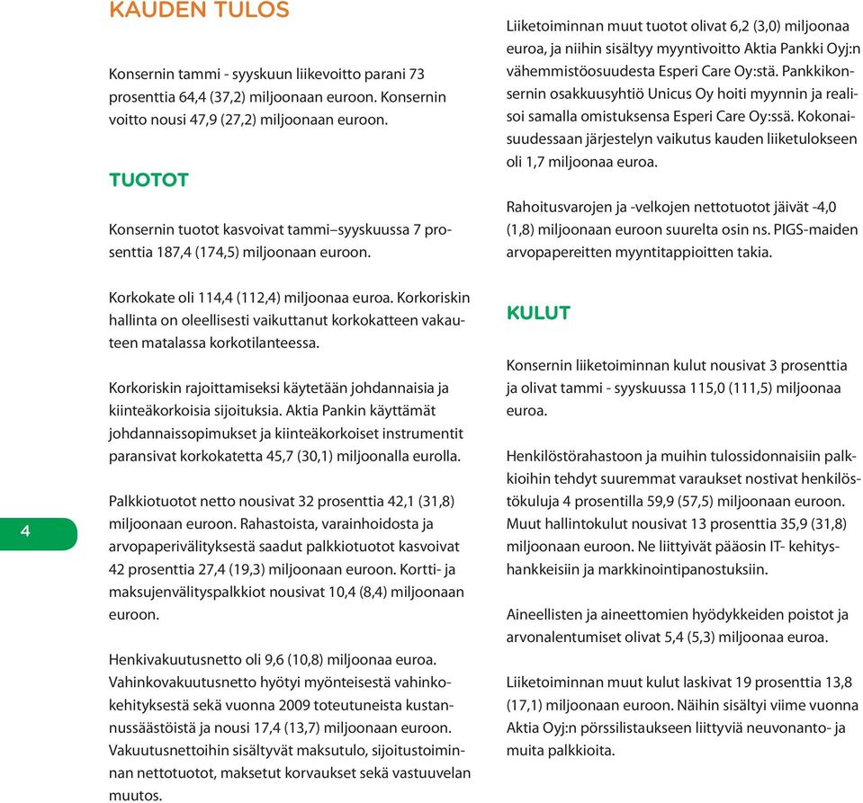 Liiketoiminnan muut tuotot olivat 6,2 (3,0) miljoonaa euroa, ja niihin sisältyy myyntivoitto Aktia Pankki Oyj:n vähemmistöosuudesta Esperi Care Oy:stä.