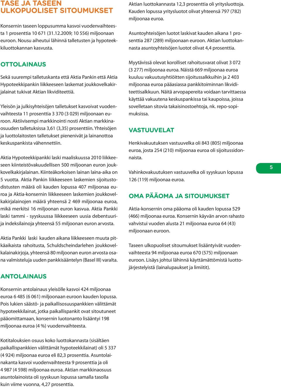 Asuntoyhteisöjen luotot laskivat kauden aikana 1 prosenttia 287 (289) miljoonaan euroon. Aktian luottokannasta asuntoyhteisöjen luotot olivat 4,4 prosenttia.