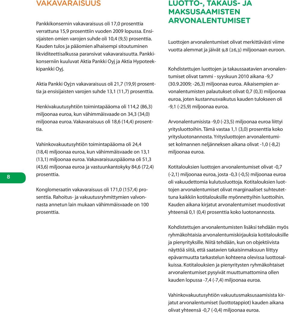 Aktia Pankki Oyj:n vakavaraisuus oli 21,7 (19,9) prosenttia ja ensisijaisten varojen suhde 13,1 (11,7) prosenttia.