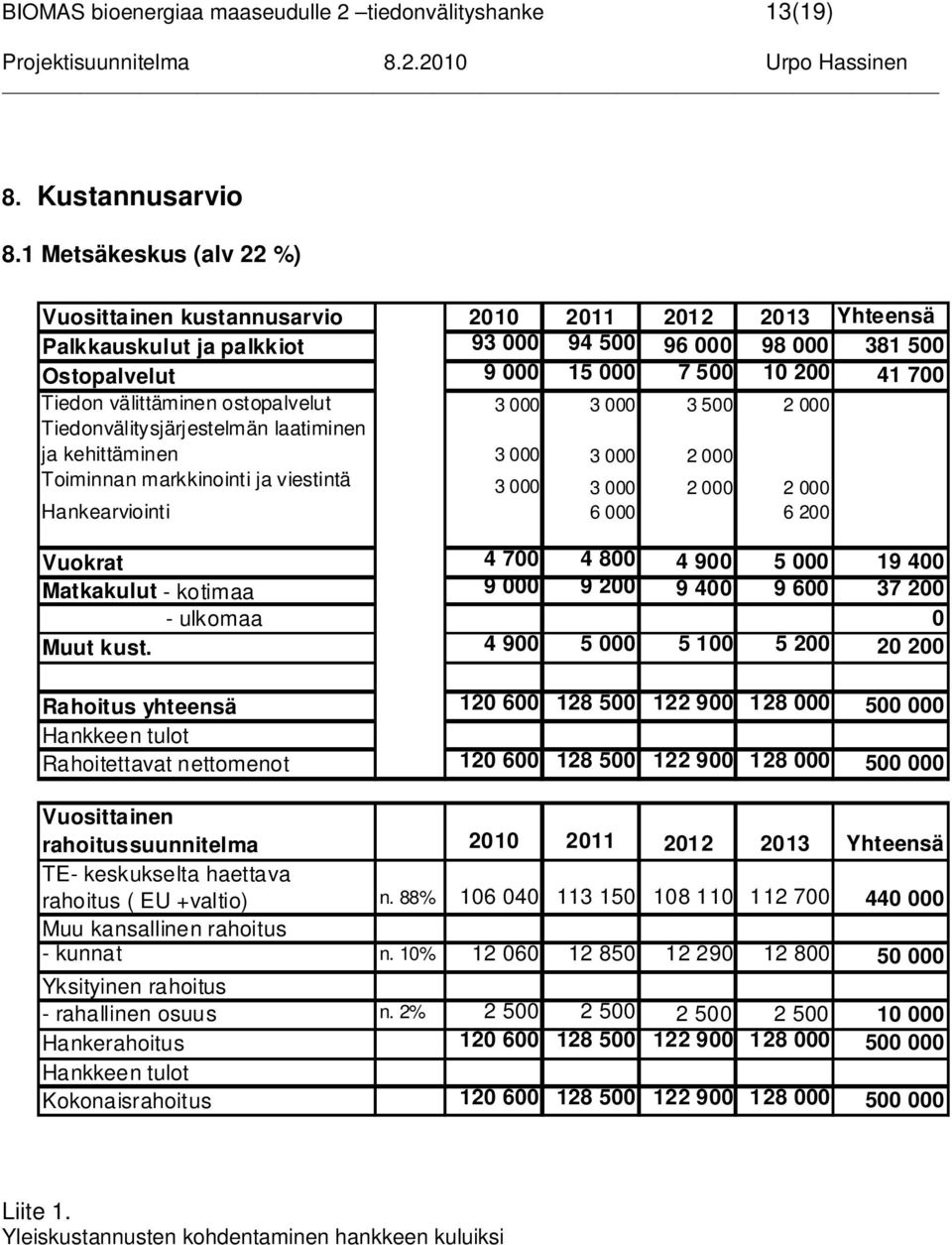 välittäminen ostopalvelut 3 000 3 000 3 500 2 000 Tiedonvälitysjärjestelmän laatiminen ja kehittäminen 3 000 3 000 2 000 Toiminnan markkinointi ja viestintä 3 000 3 000 2 000 2 000 Hankearviointi 6