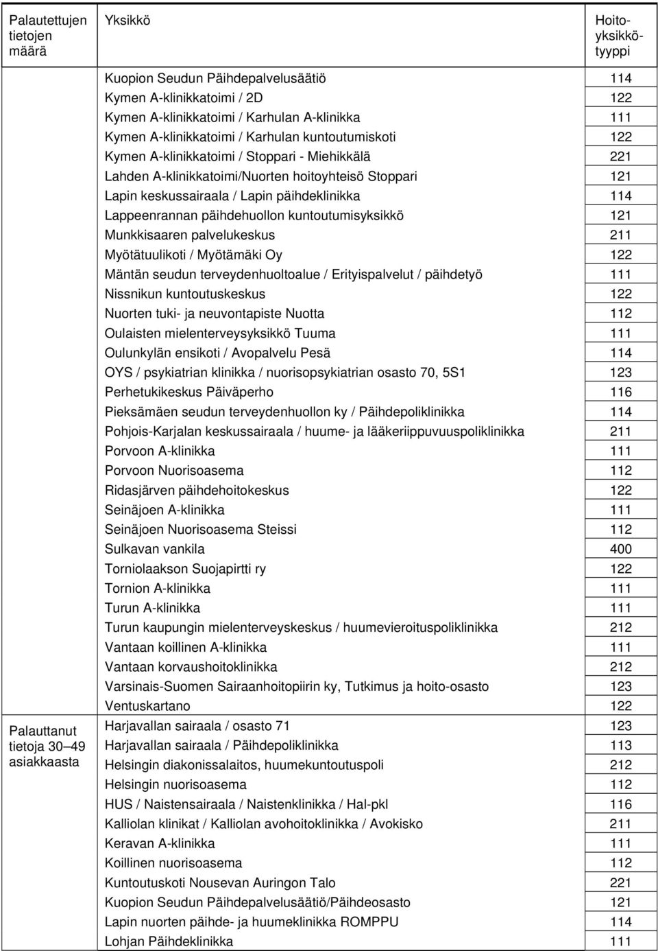 Lapin päihdeklinikka 114 Lappeenrannan päihdehuollon kuntoutumisyksikkö 121 Munkkisaaren palvelukeskus 211 Myötätuulikoti / Myötämäki Oy 122 Mäntän seudun terveydenhuoltoalue / Erityispalvelut /