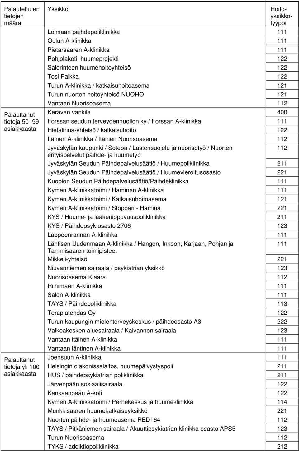 Keravan vankila 400 Forssan seudun terveydenhuollon ky / Forssan A-klinikka 111 Hietalinna-yhteisö / katkaisuhoito 122 Itäinen A-klinikka / Itäinen Nuorisoasema 112 Jyväskylän kaupunki / Sotepa /