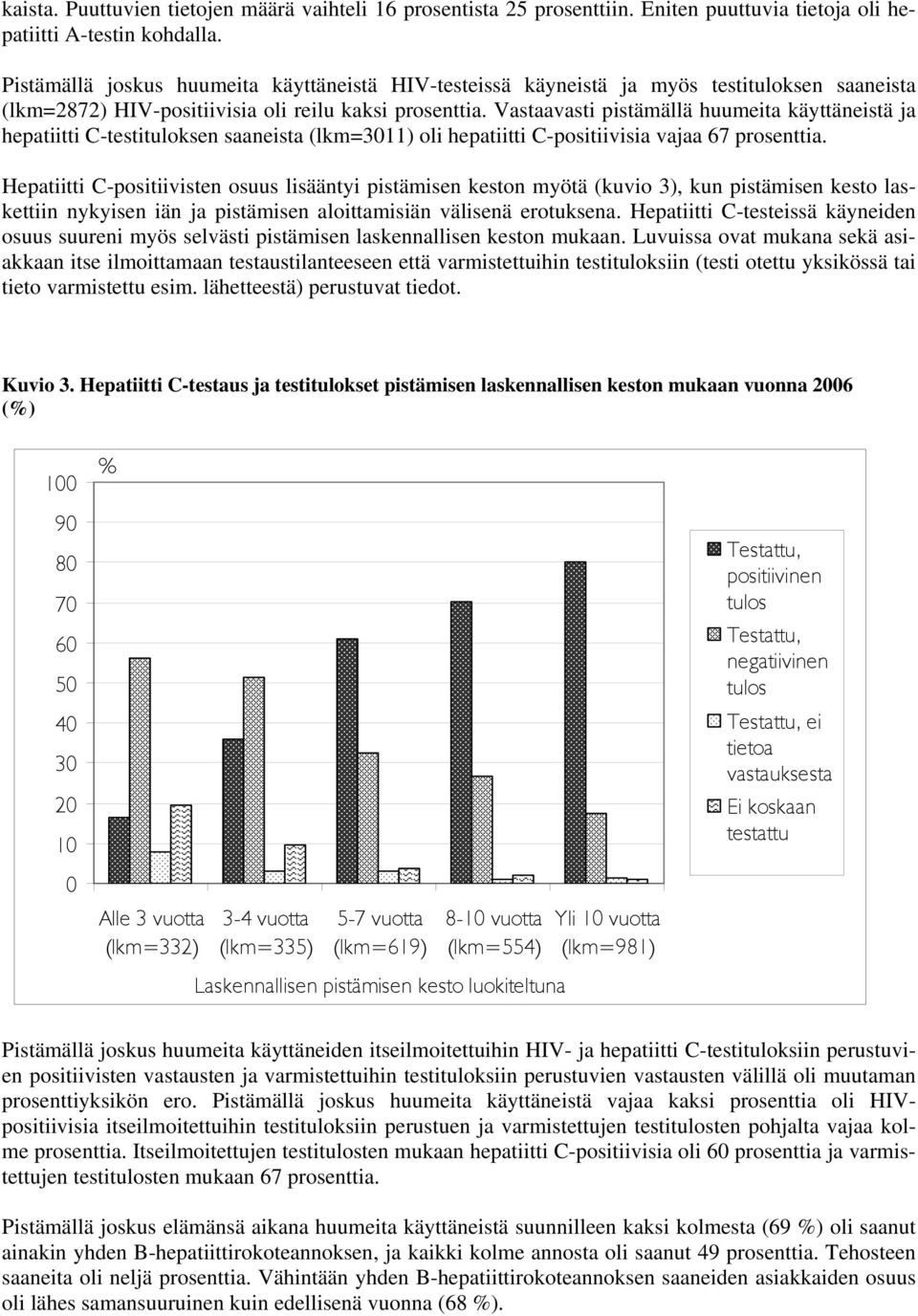 Vastaavasti pistämällä huumeita käyttäneistä ja hepatiitti C-testituloksen saaneista (lkm=3011) oli hepatiitti C-positiivisia vajaa 67 prosenttia.