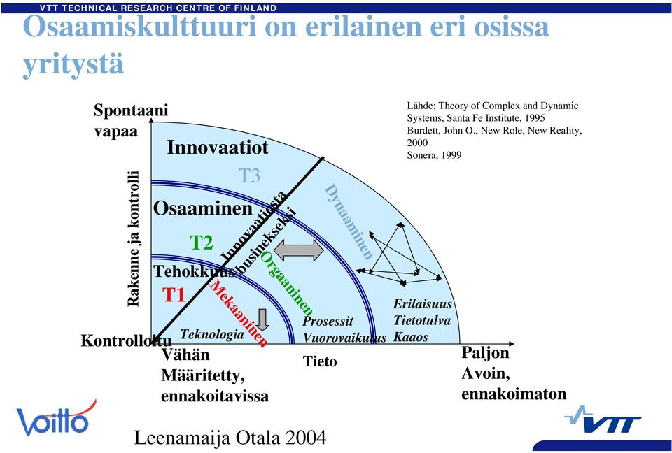 businekseksi Tieto Dynaaminen Prosessit Vuorovaikutus Lähde: Theory of Complex and Dynamic Systems, Santa Fe Institute,