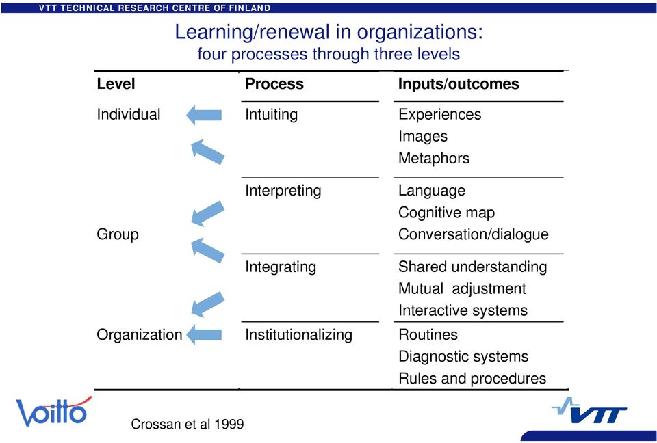 Language Cognitive map Conversation/dialogue Shared understanding Mutual adjustment Interactive