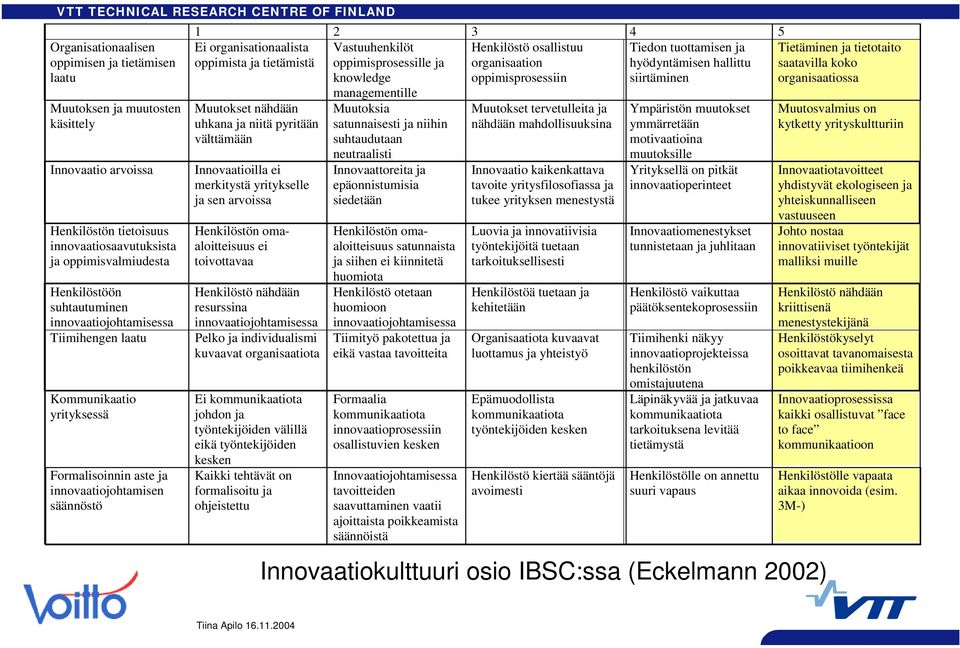 uhkana ja niitä pyritään välttämään Innovaatioilla ei merkitystä yritykselle ja sen arvoissa Henkilöstön omaaloitteisuus ei toivottavaa Henkilöstö nähdään resurssina innovaatiojohtamisessa Pelko ja