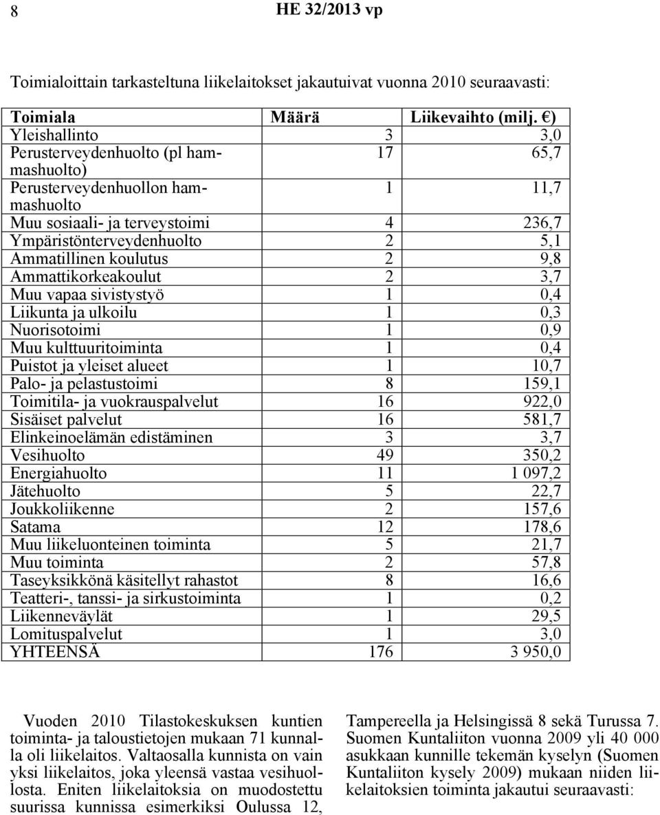 koulutus 2 9,8 Ammattikorkeakoulut 2 3,7 Muu vapaa sivistystyö 1 0,4 Liikunta ja ulkoilu 1 0,3 Nuorisotoimi 1 0,9 Muu kulttuuritoiminta 1 0,4 Puistot ja yleiset alueet 1 10,7 Palo- ja pelastustoimi 8