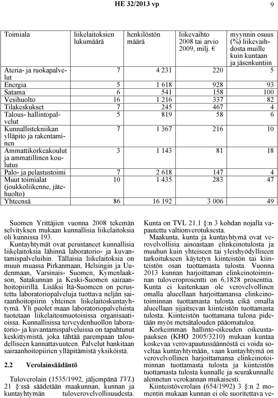 467 4 Talous- hallintopalvelut Kunnallistekniikan ylläpito ja rakentaminen Ammattikorkeakoulut ja ammatillinen koulutus 5 819 58 6 7 1 367 216 10 3 1 143 81 18 Palo- ja pelastustoimi 7 2 618 147 4