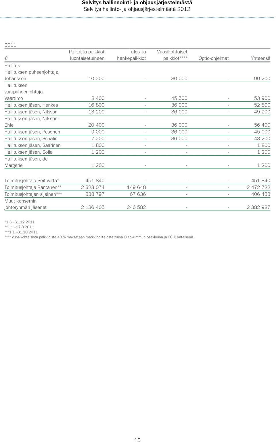 Hallituksen jäsen, Pesonen 9 000-36 000-45 000 Hallituksen jäsen, Schalin 7 200-36 000-43 200 Hallituksen jäsen, Saarinen 1 800 - - - 1 800 Hallituksen jäsen, Soila 1 200 - - - 1 200 Hallituksen