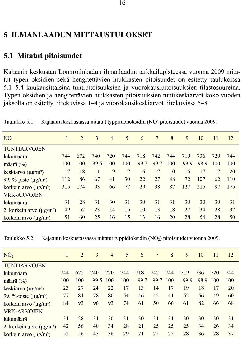 4 kuukausittaisina tuntipitoisuuksien ja vuorokausipitoisuuksien tilastosuureina.