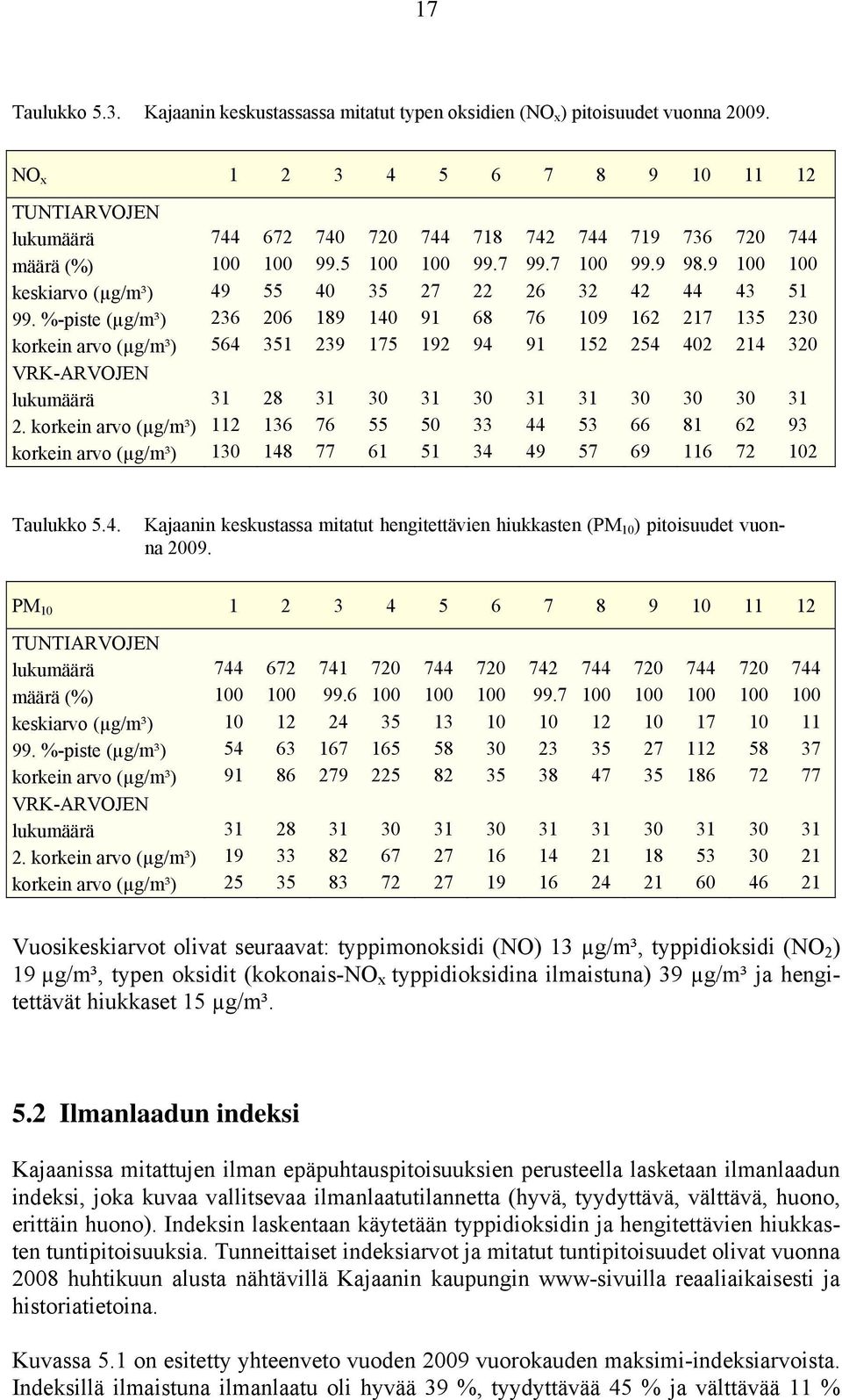 9 1 1 keskiarvo (µg/m³) 49 55 4 35 27 22 26 32 42 44 43 51 99.