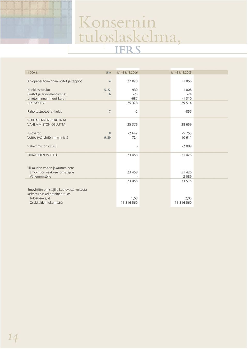 2005 Arvopaperitoiminnan voitot ja tappiot 4 27 020 31 856 Henkilöstökulut 5, 22-930 -1 008 Poistot ja arvonalentumiset 6-25 -24 Liiketoiminnan muut kulut -687-1 310 LIIKEVOITTO 25