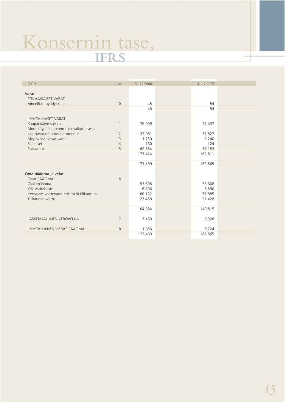 2005 Varat PITKÄAIKAISET VARAT Aineelliset hyödykkeet 10 45 54 45 54 LYHYTAIKAISET VARAT Kaupankäyntisalkku 11 70 999 71 437 Muut käypään arvoon tulosvaikutteisesti