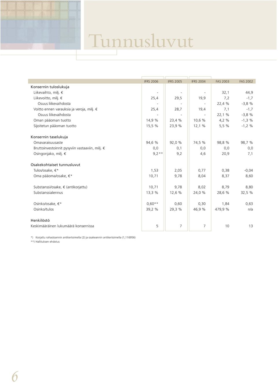 25,4 28,7 19,4 7,1-1,7 Osuus liikevaihdosta - - - 22,1 % -3,8 % Oman pääoman tuotto 14,9 % 23,4 % 10,6 % 4,2 % -1,3 % Sijoitetun pääoman tuotto 15,5 % 23,9 % 12,1 % 5,5 % -1,2 % Konsernin taselukuja