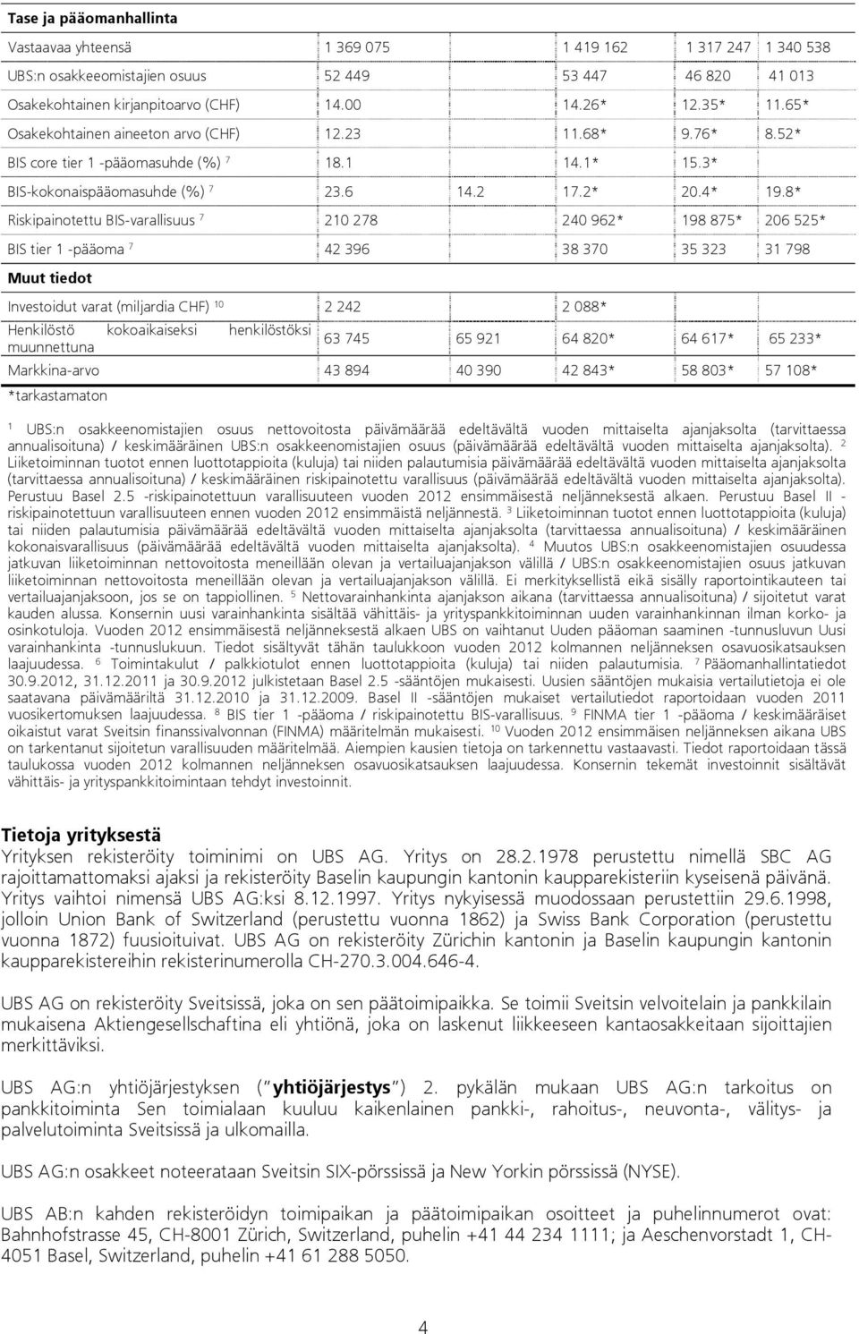 8* Riskipainotettu BIS-varallisuus 7 210 278 240 962* 198 875* 206 525* BIS tier 1 -pääoma 7 42 396 38 370 35 323 31 798 Muut tiedot Investoidut varat (miljardia CHF) 10 2 242 2 088* Henkilöstö