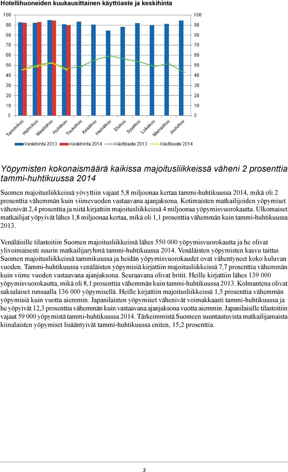 Kotimaisten matkailijoiden vähenivät 2,4 prosenttia ja niitä kirjattiin majoitusliikkeissä 4 miljoonaa yöpymisvuorokautta.