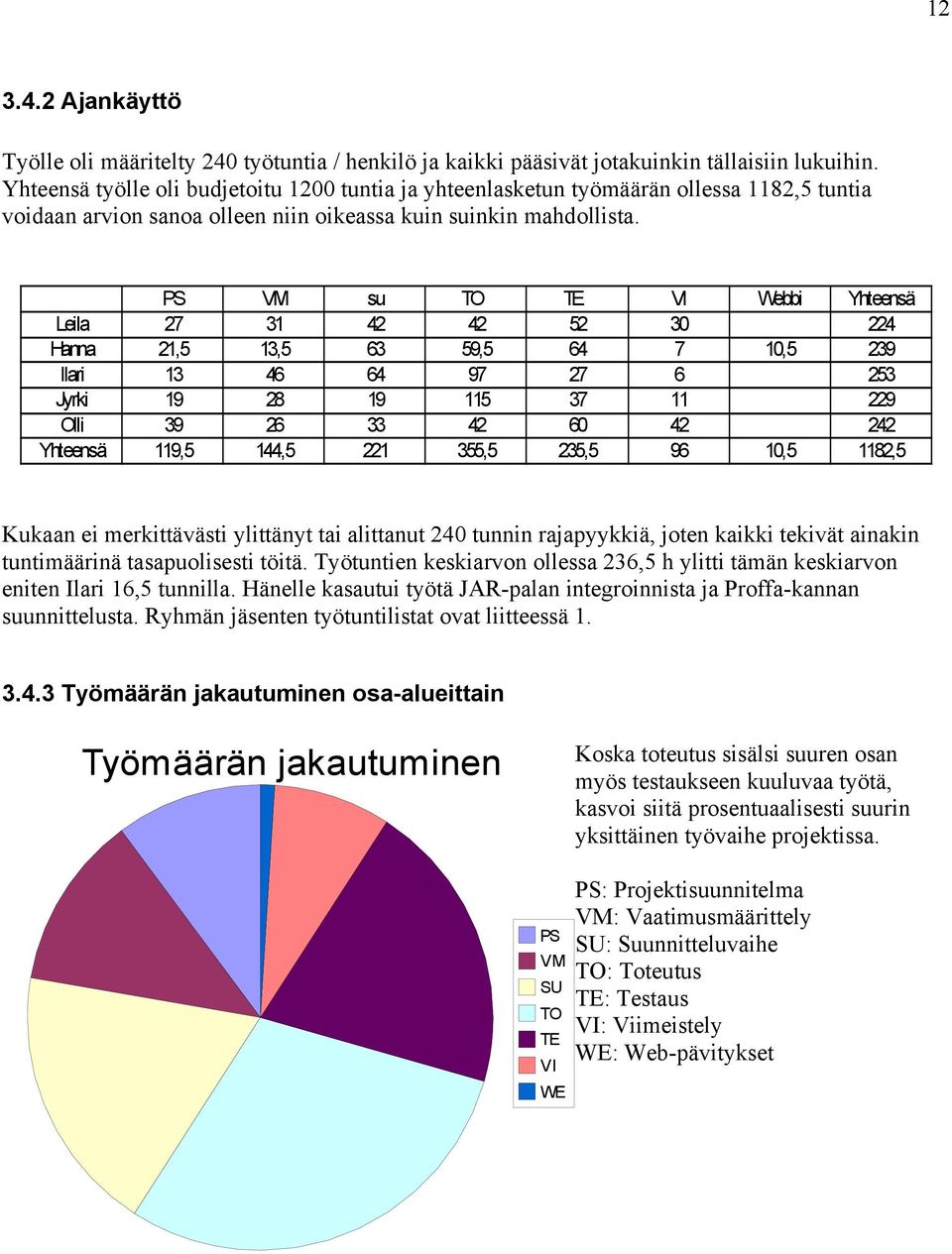 PS VM su TO TE VI Webbi Yhteensä Leila 27 31 42 42 52 30 224 Hanna 21,5 13,5 63 59,5 64 7 10,5 239 Ilari 13 46 64 97 27 6 253 Jyrki 19 28 19 115 37 11 229 Olli 39 26 33 42 60 42 242 Yhteensä 119,5