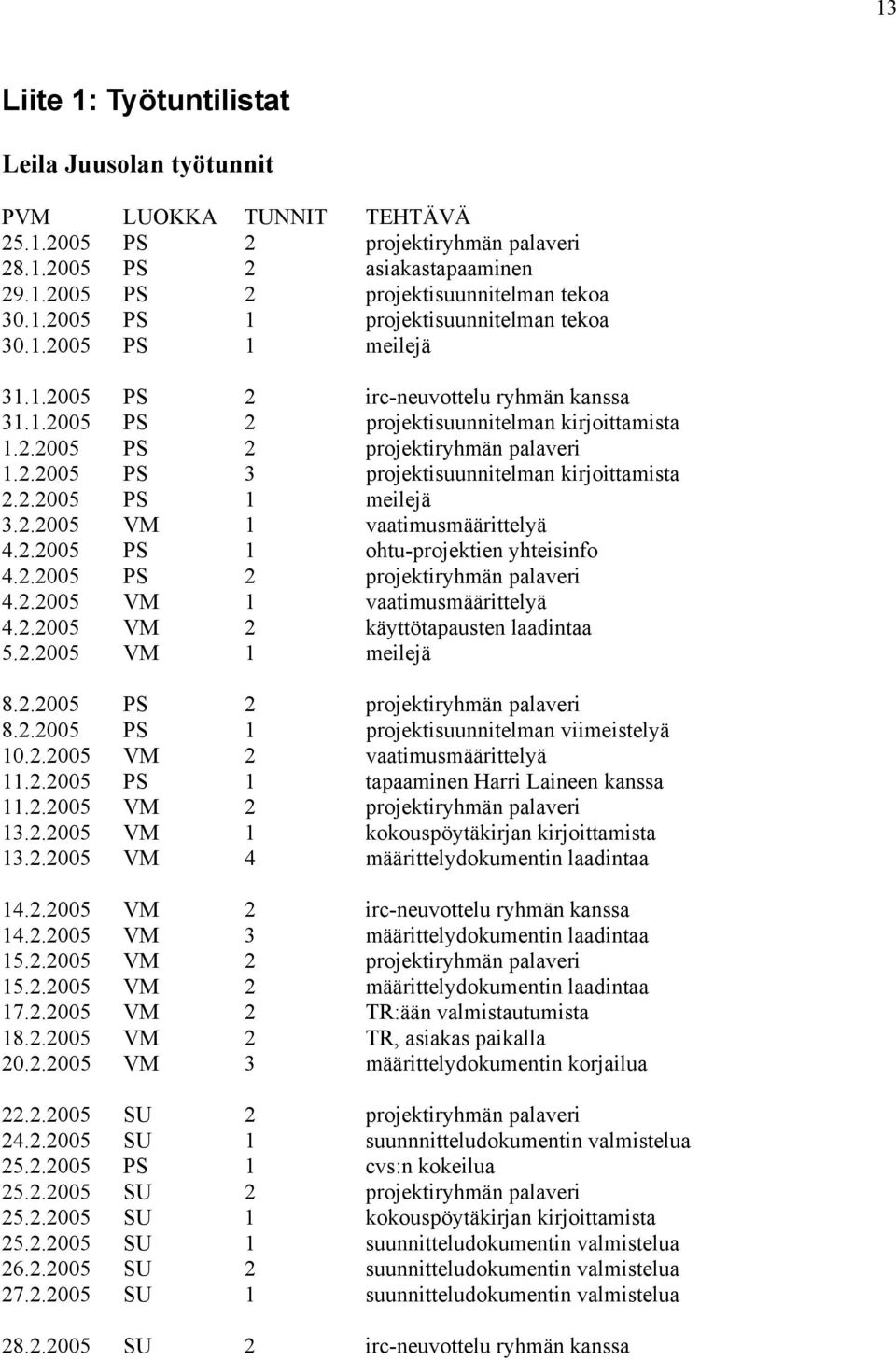 2.2005 PS 1 meilejä 3.2.2005 VM 1 vaatimusmäärittelyä 4.2.2005 PS 1 ohtu-projektien yhteisinfo 4.2.2005 PS 2 projektiryhmän palaveri 4.2.2005 VM 1 vaatimusmäärittelyä 4.2.2005 VM 2 käyttötapausten laadintaa 5.