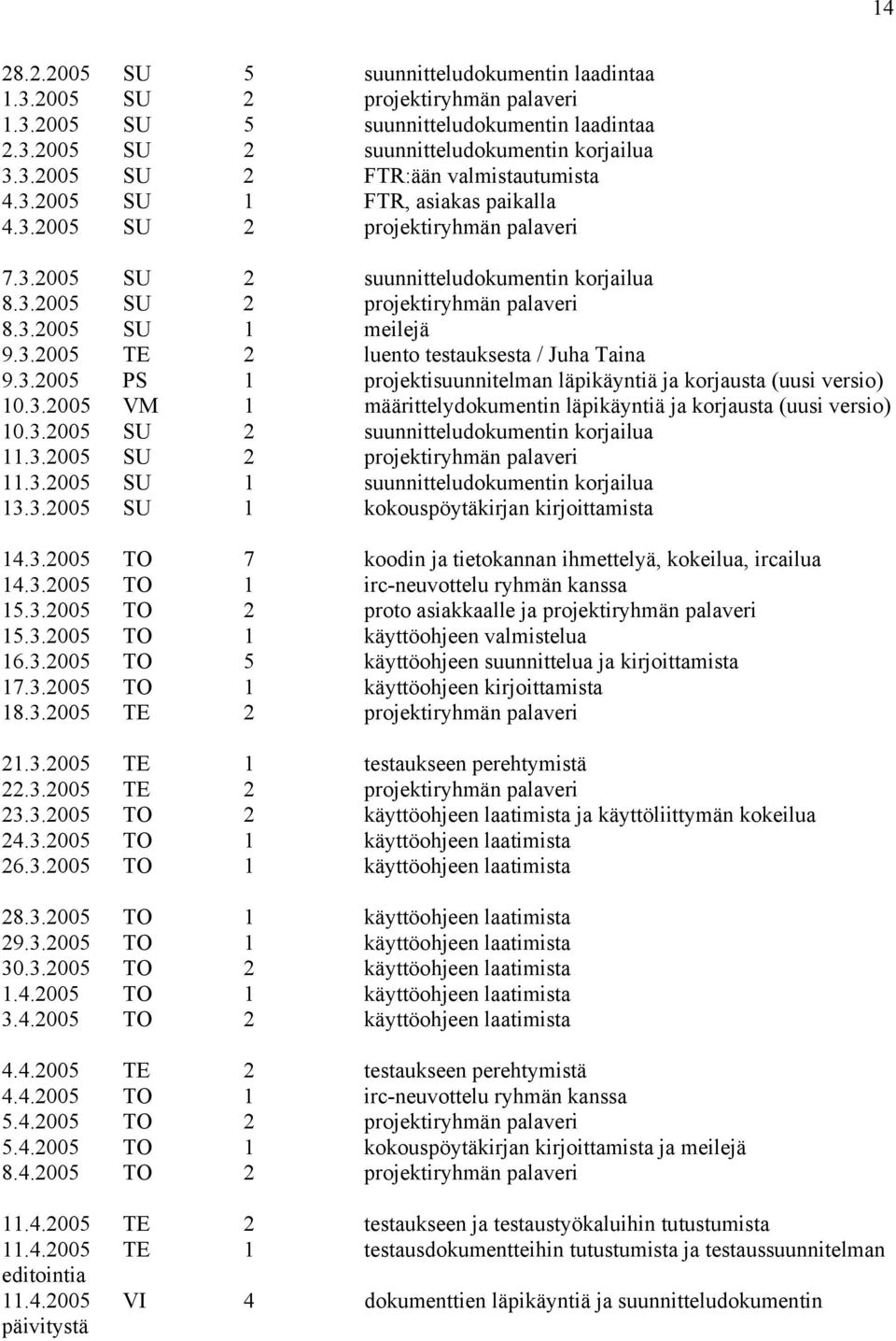 3.2005 PS 1 projektisuunnitelman läpikäyntiä ja korjausta (uusi versio) 10.3.2005 VM 1 määrittelydokumentin läpikäyntiä ja korjausta (uusi versio) 10.3.2005 SU 2 suunnitteludokumentin korjailua 11.3.2005 SU 2 projektiryhmän palaveri 11.