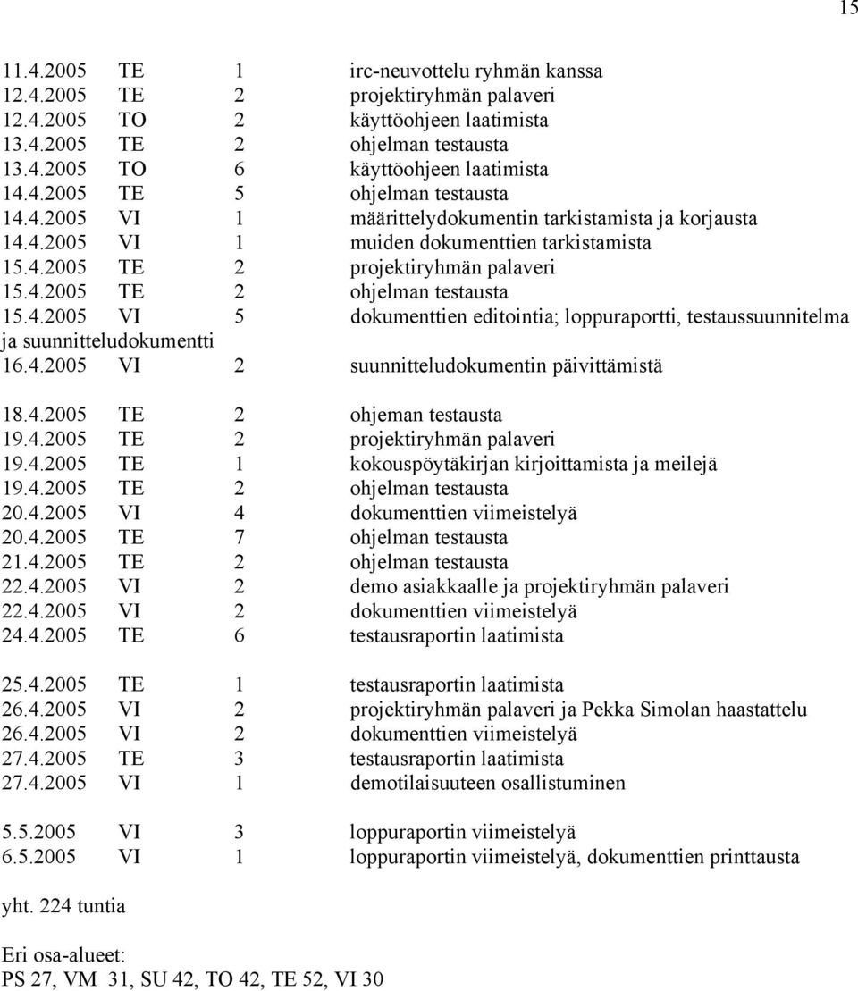 4.2005 VI 5 dokumenttien editointia; loppuraportti, testaussuunnitelma ja suunnitteludokumentti 16.4.2005 VI 2 suunnitteludokumentin päivittämistä 18.4.2005 TE 2 ohjeman testausta 19.4.2005 TE 2 projektiryhmän palaveri 19.