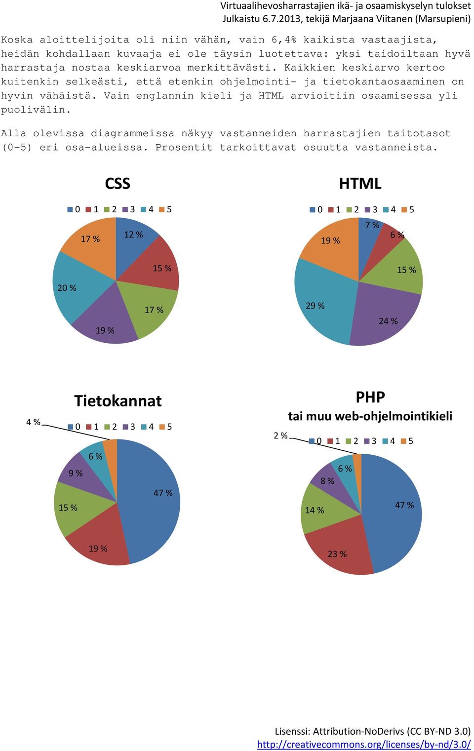 Vain englannin kieli ja HTML arvioitiin osaamisessa yli puolivälin.