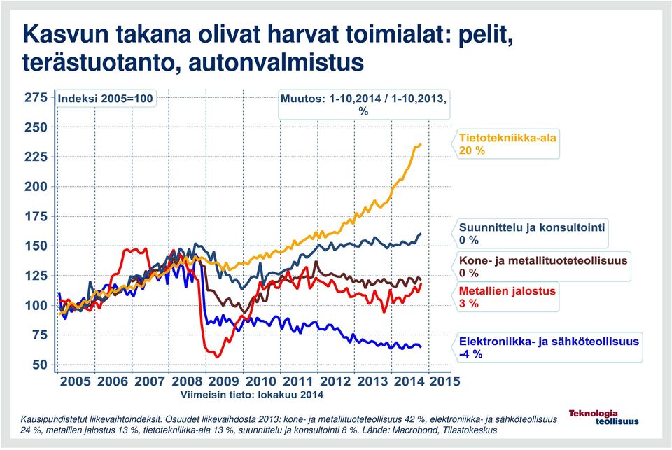 Osuudet liikevaihdosta 2013: kone- ja metallituoteteollisuus 42 %, elektroniikka- ja