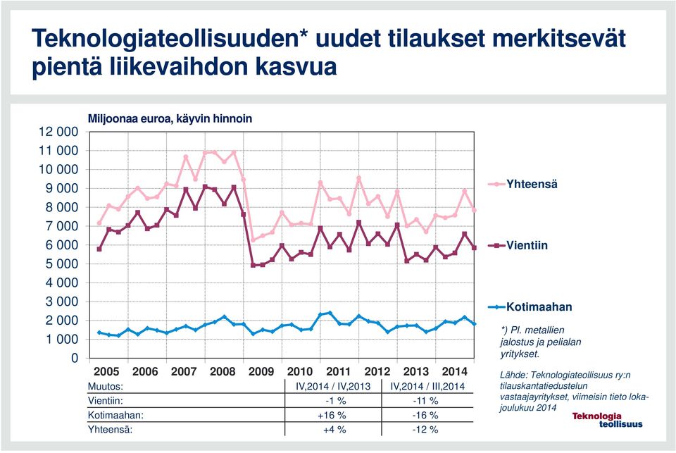 IV,2014 / III,2014 Vientiin: -1 % -11 % Kotimaahan: +16 % -16 % Yhteensä: +4 % -12 % Yhteensä Vientiin Kotimaahan *) Pl.