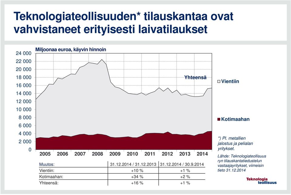 12.2013 31.12.2014 / 30.9.2014 Vientiin: +10 % +1 % Kotimaahan: +34 % +2 % Yhteensä: +16 % +1 % Vientiin Kotimaahan *) Pl.