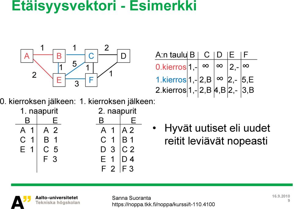 kierroksen jälkeen: 1. kierroksen jälkeen: 1. naapurit 2.