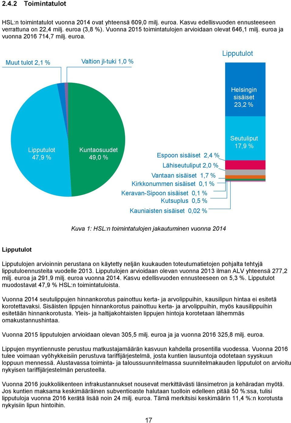 ja vuonna 2016 714,7 milj. euroa.