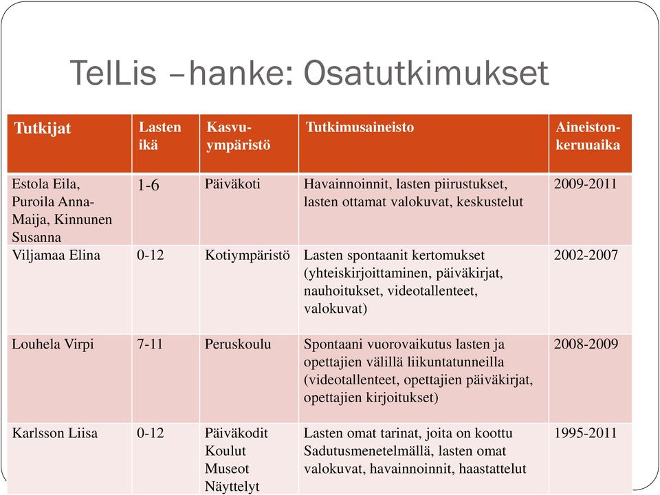 valokuvat) Louhela Virpi 7-11 Peruskoulu Spontaani vuorovaikutus lasten ja opettajien välillä liikuntatunneilla (videotallenteet, opettajien päiväkirjat, opettajien kirjoitukset)