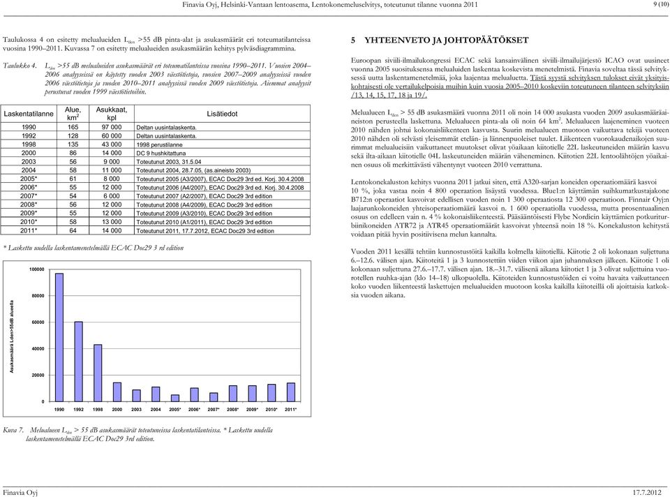 L den >55 db melualueiden asukasmäärät eri toteumatilanteissa vuosina 1990 2011.